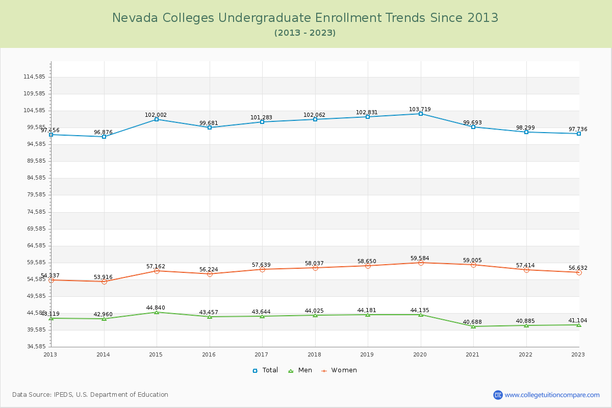 Nevada  Colleges Undergraduate Enrollment Trends Chart