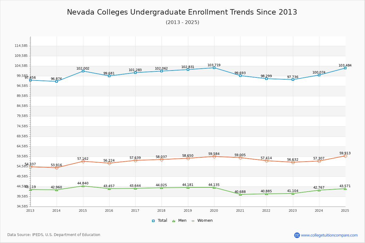 Nevada Colleges Undergraduate Enrollment Trends Chart