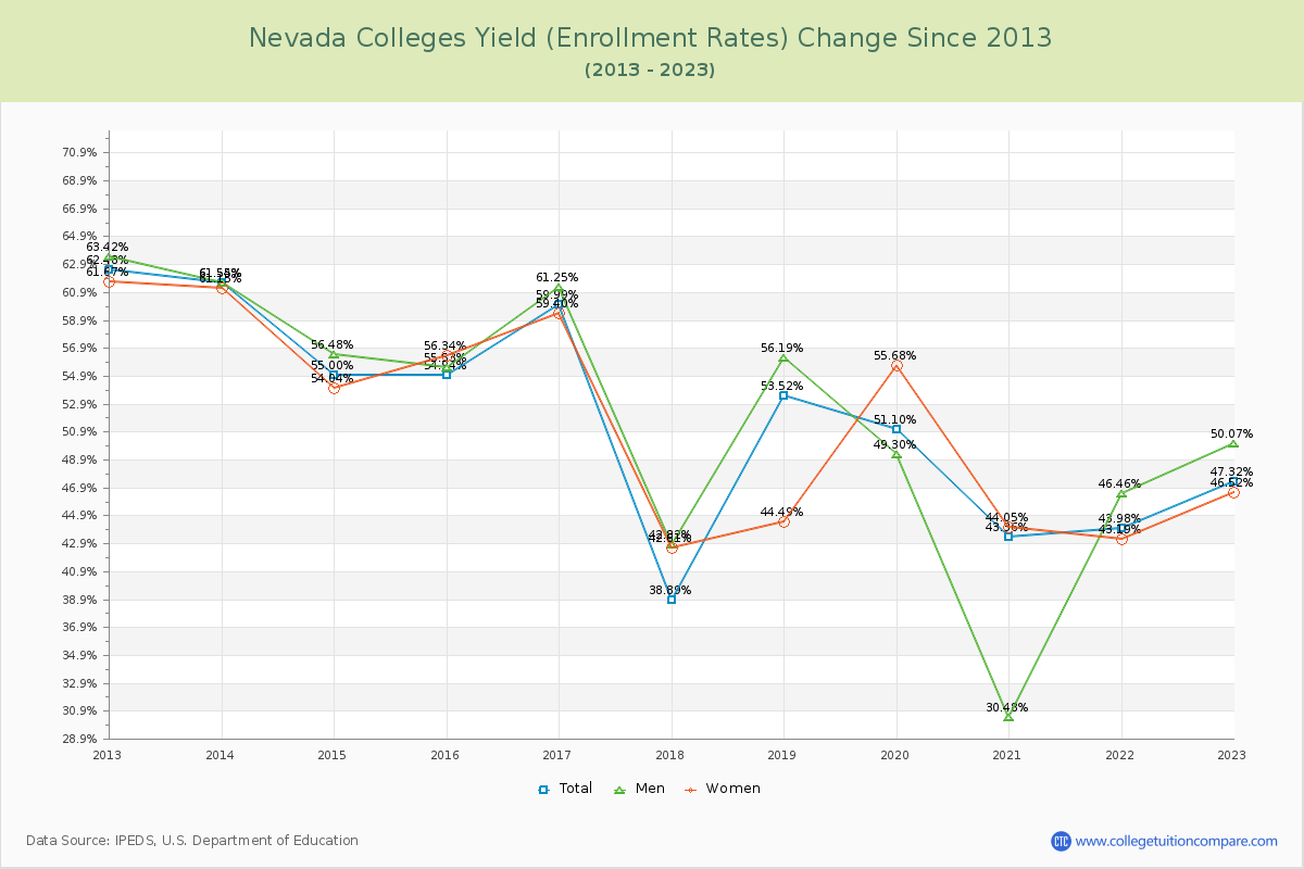 Nevada  Colleges Yield (Enrollment Rate) Changes Chart