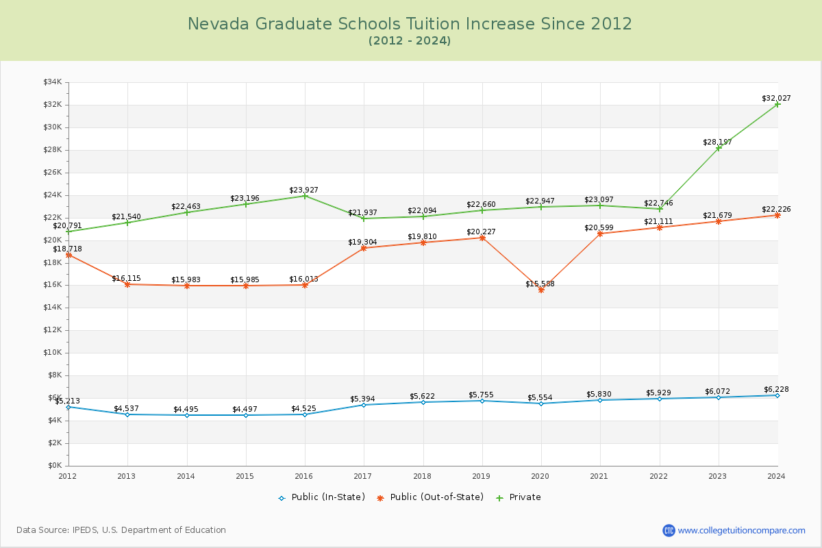 Nevada Graduate Schools Tuition & Fees Trend Chart