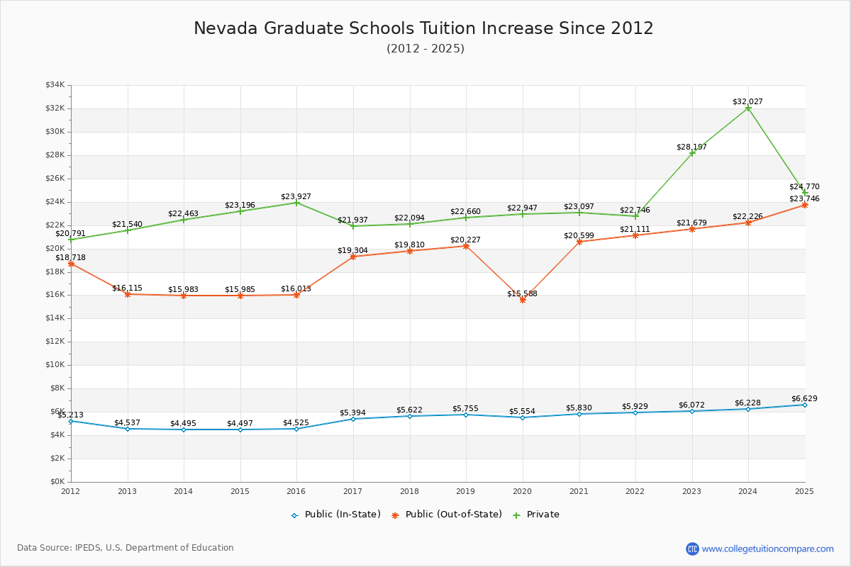 Nevada Graduate Schools Tuition & Fees Trend Chart