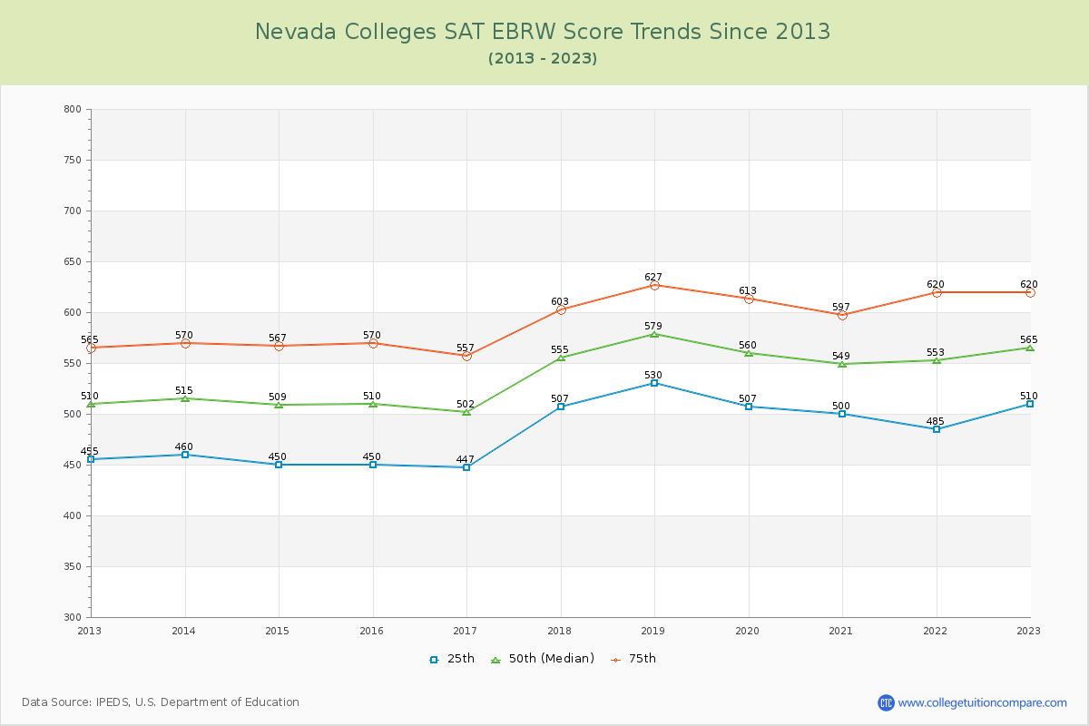 Nevada  Colleges SAT EBRW (Evidence-Based Reading and Writing) Trends Chart