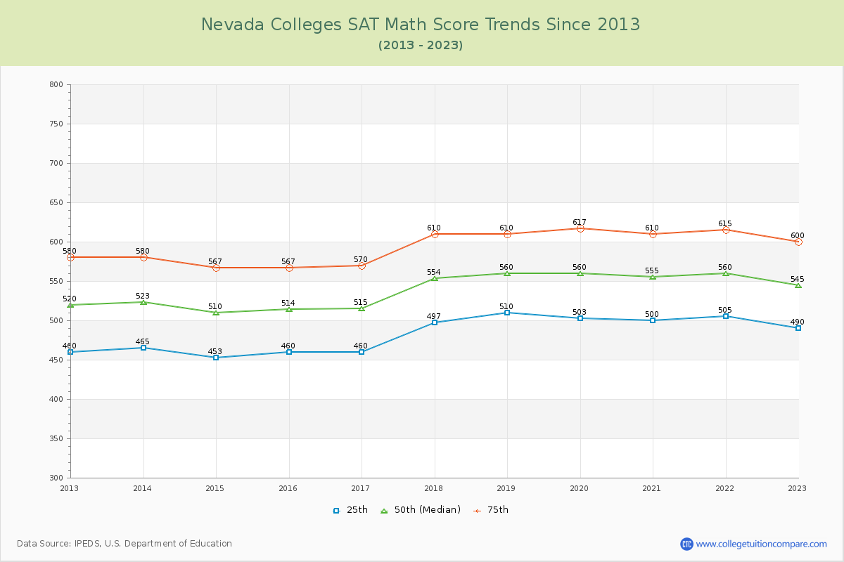 Nevada  Colleges SAT Math Score Trends Chart