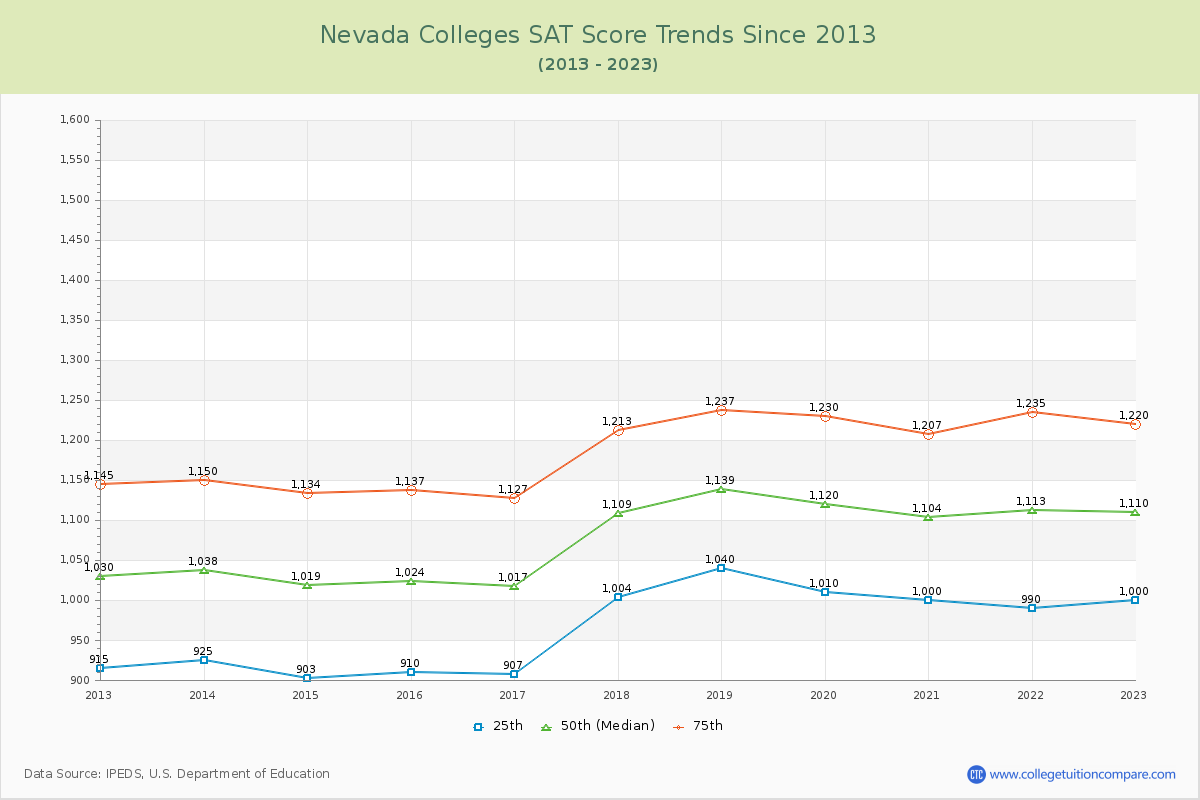 Nevada  Colleges SAT Score Trends Chart