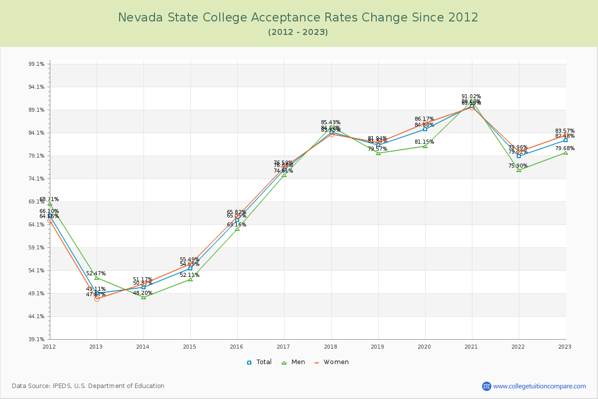 Nevada State College Acceptance Rate Changes Chart