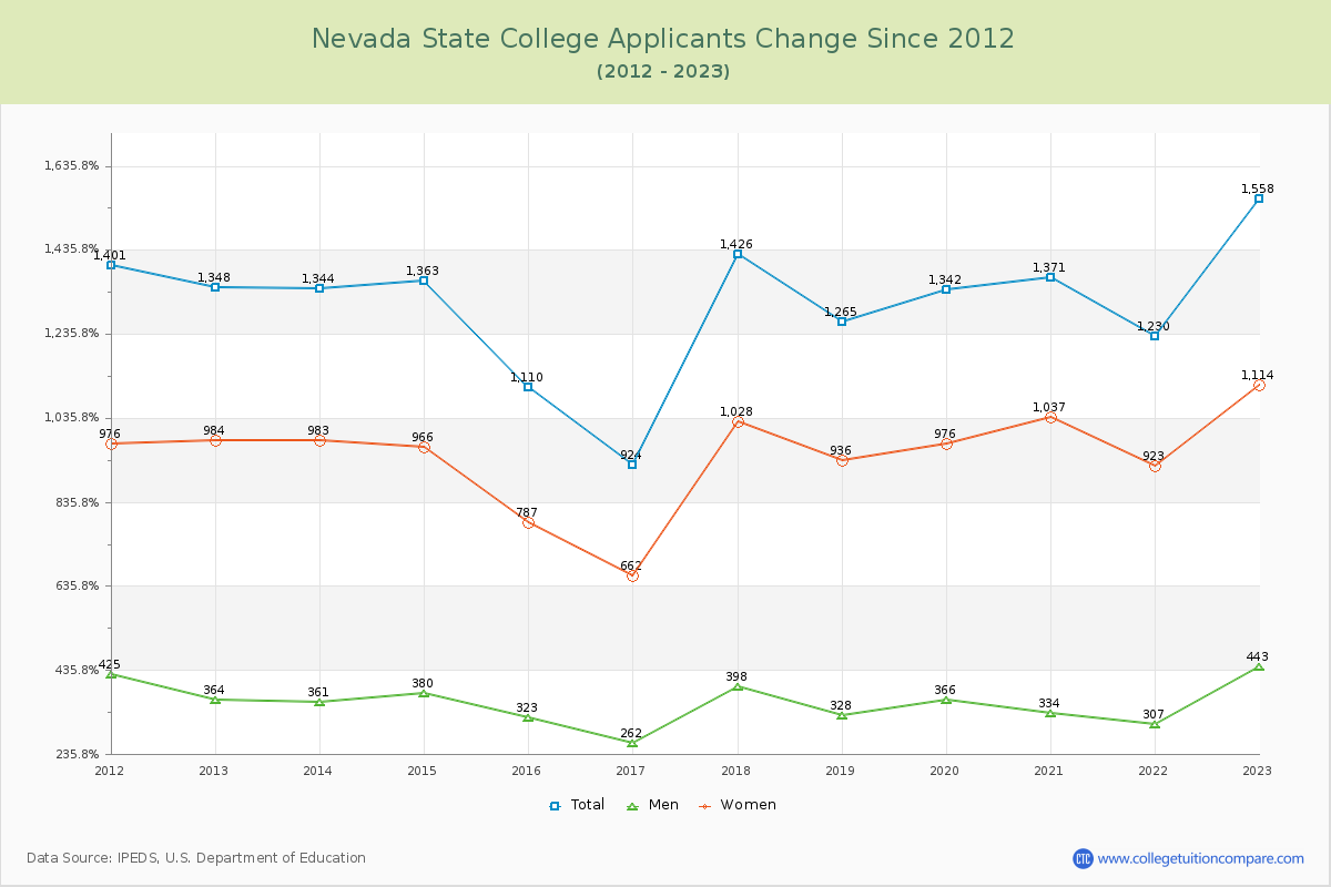 Nevada State College Number of Applicants Changes Chart