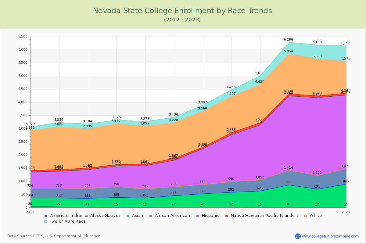 Nevada State College Enrollment by Race Trends Chart