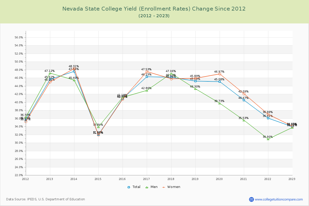 Nevada State College Yield (Enrollment Rate) Changes Chart