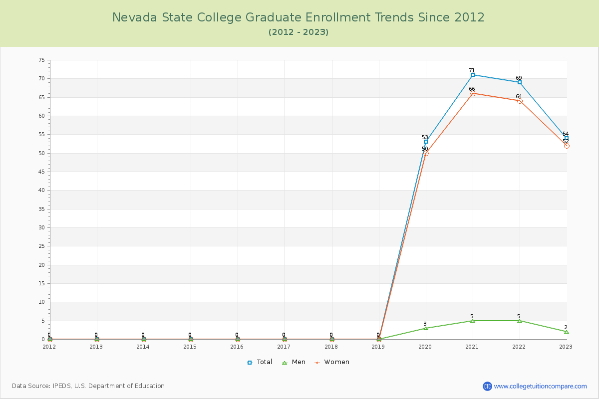 Nevada State College Graduate Enrollment Trends Chart