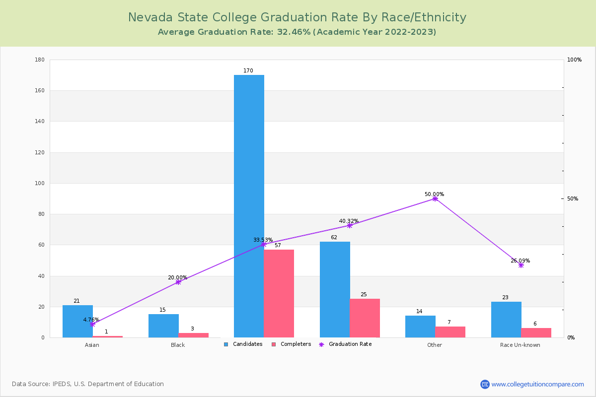 Nevada State College graduate rate by race