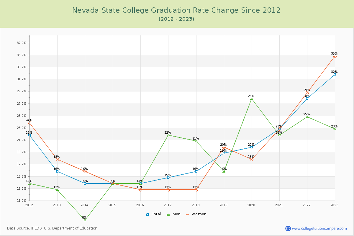Nevada State College Graduation Rate Changes Chart