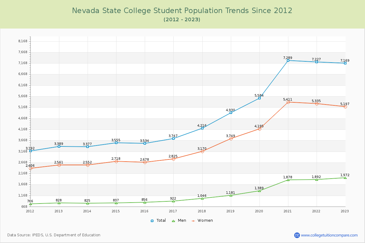 Nevada State College Enrollment Trends Chart
