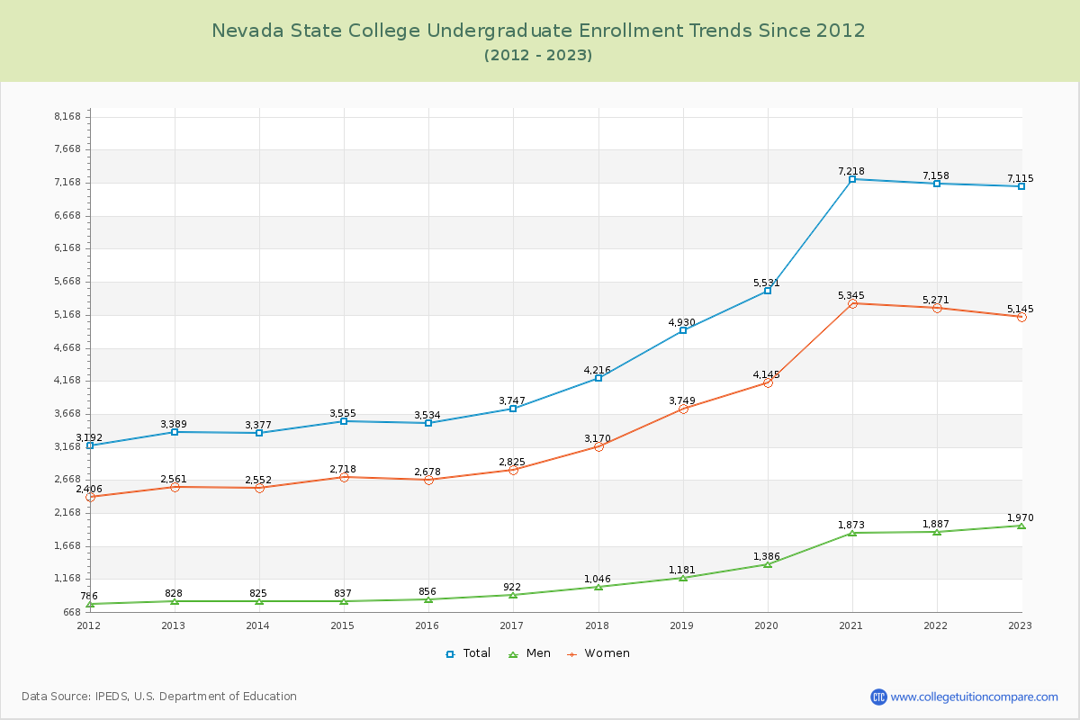 Nevada State College Undergraduate Enrollment Trends Chart