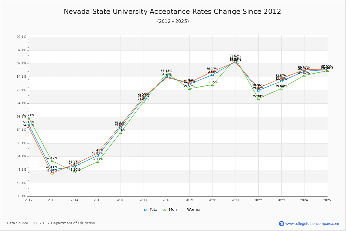 Nevada State University Acceptance Rate Trends Over Time - Historical Admission Rate Data Visualization Chart