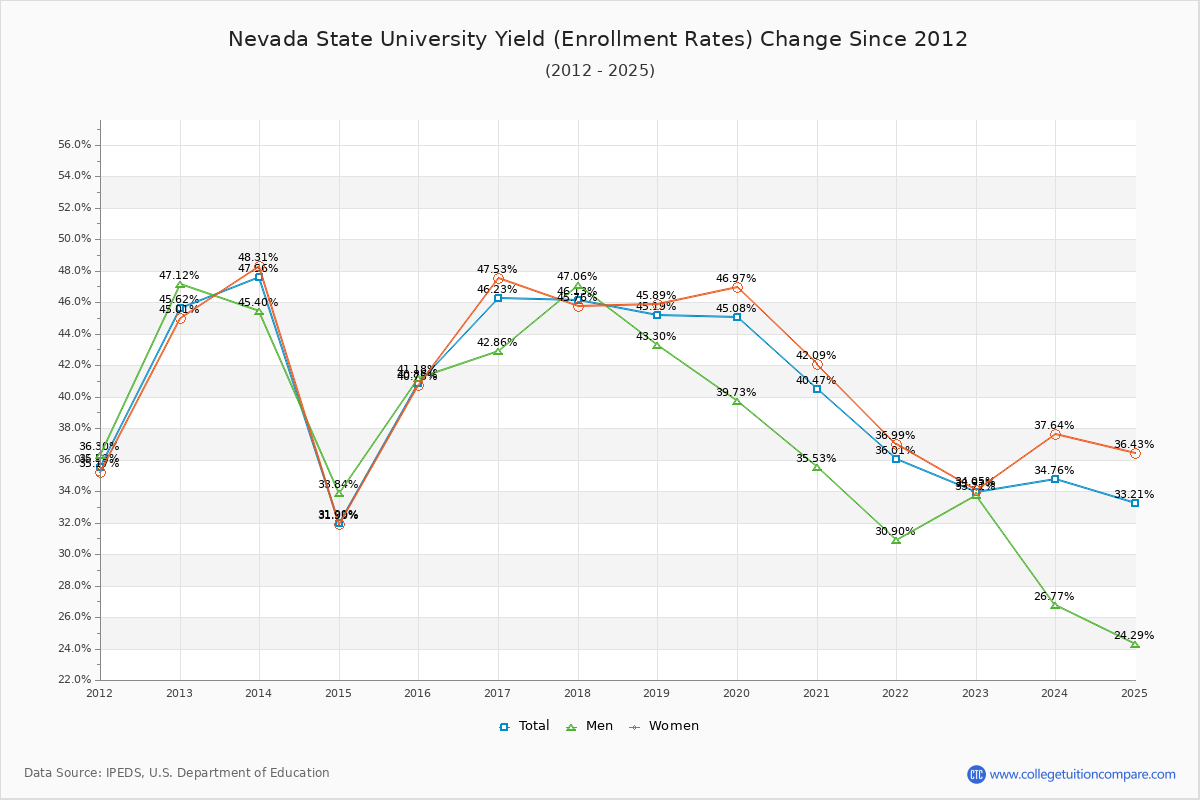 Nevada State University enrollment rate trends chart showing historical yield changes from 2015 to 2025