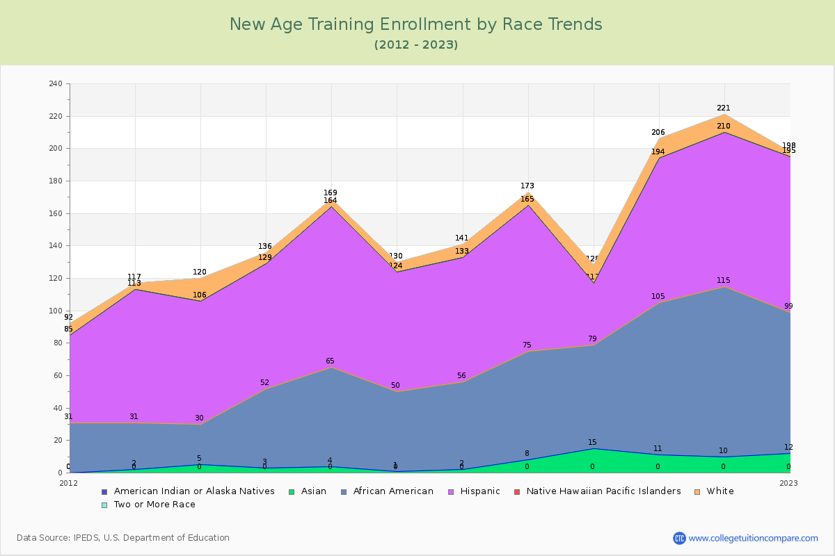 New Age Training Enrollment by Race Trends Chart