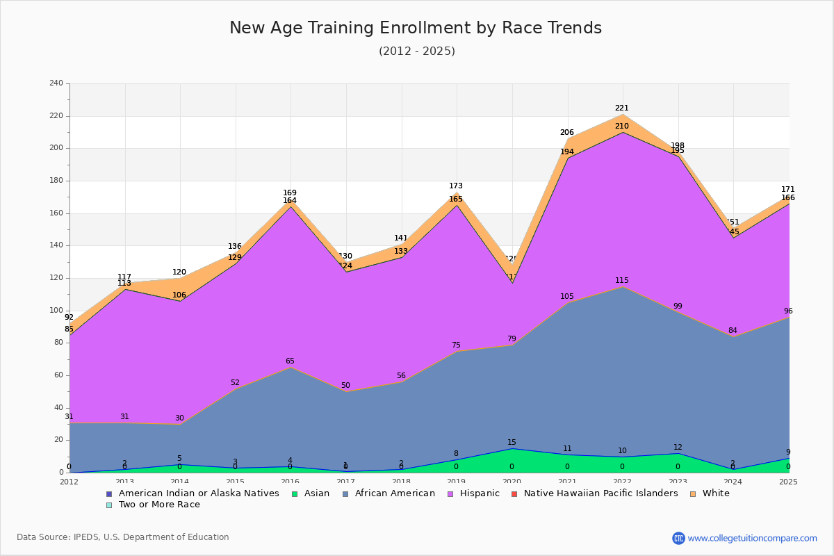 New Age Training Enrollment by Race Trends Chart
