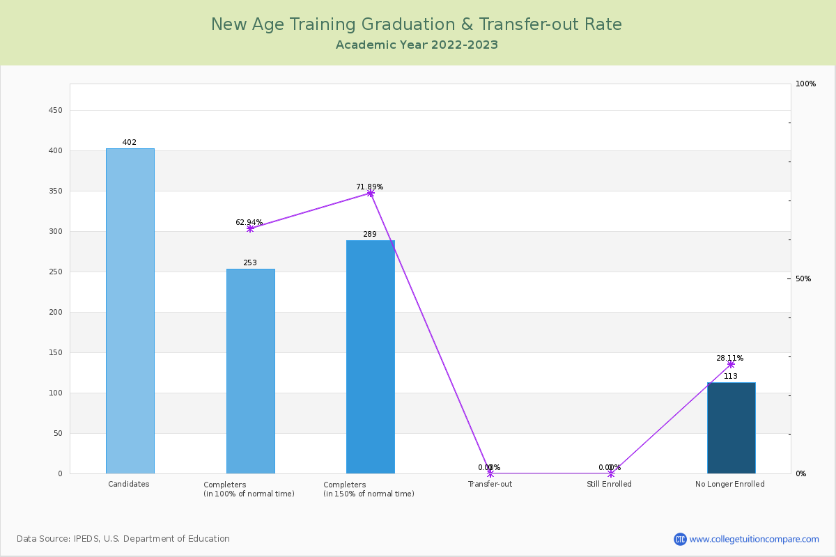 New Age Training graduate rate