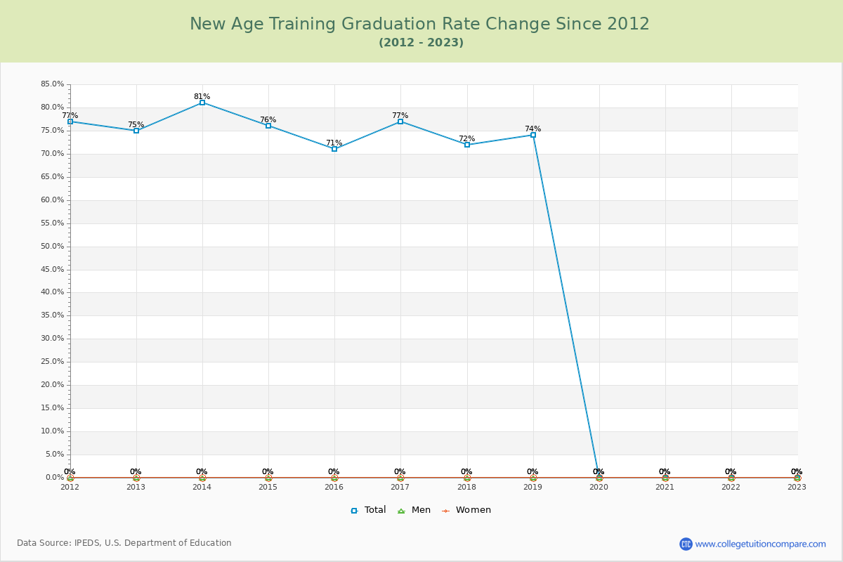 New Age Training Graduation Rate Changes Chart