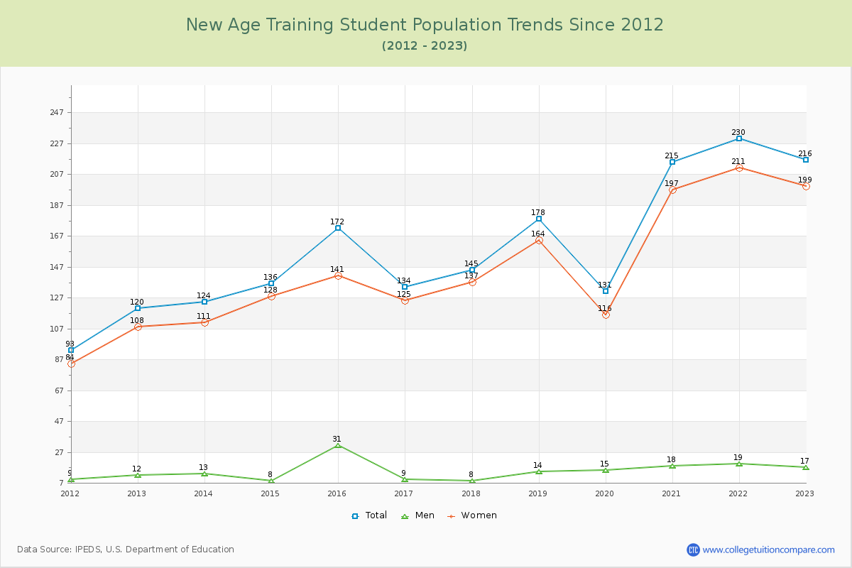New Age Training Enrollment Trends Chart