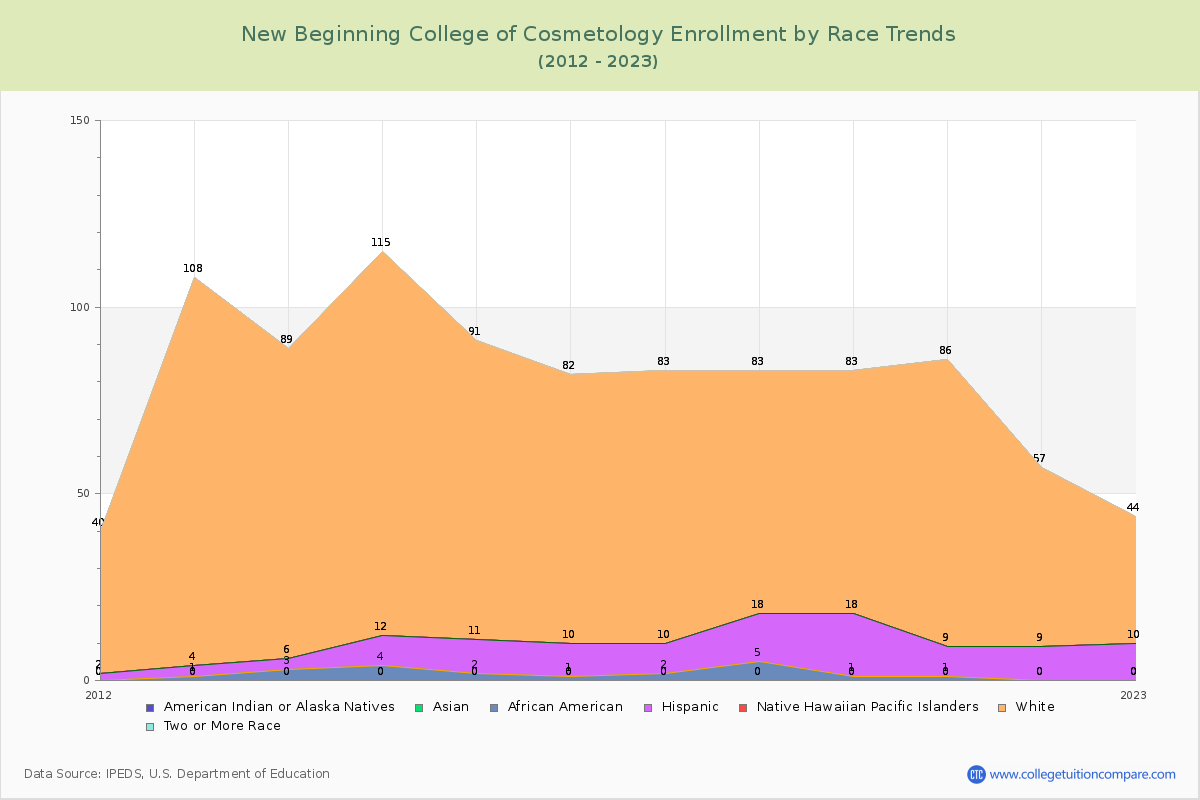 New Beginning College of Cosmetology Enrollment by Race Trends Chart
