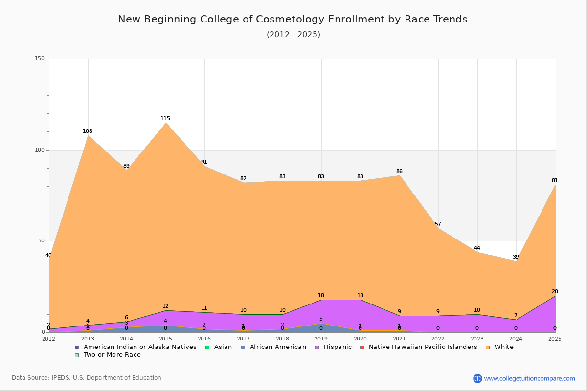 New Beginning College of Cosmetology Enrollment by Race Trends Chart