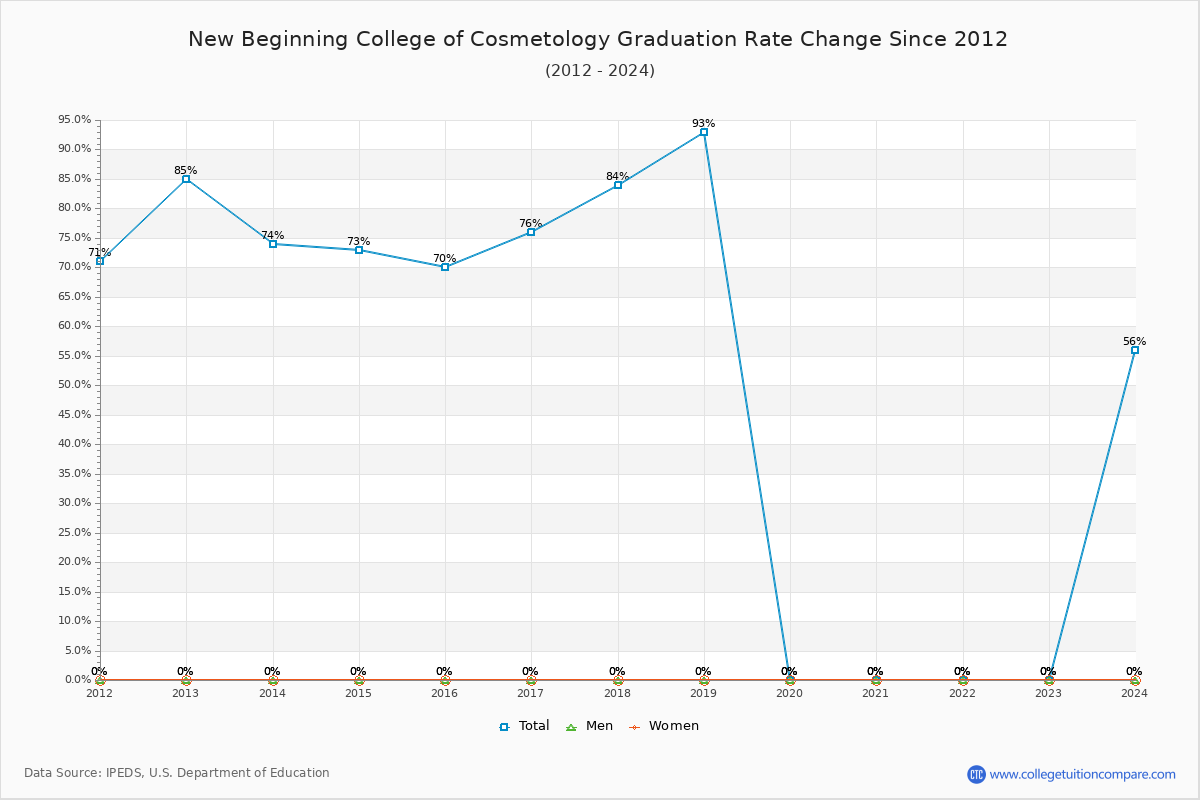 New Beginning College of Cosmetology Graduation Rate Changes Chart