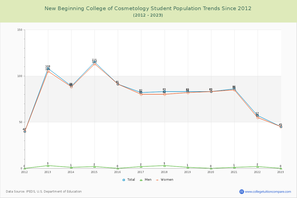 New Beginning College of Cosmetology Enrollment Trends Chart