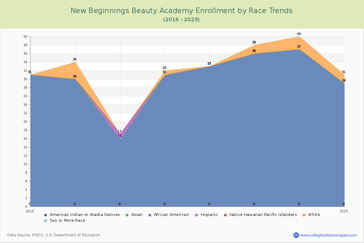 New Beginnings Beauty Academy Enrollment by Race Trends Chart