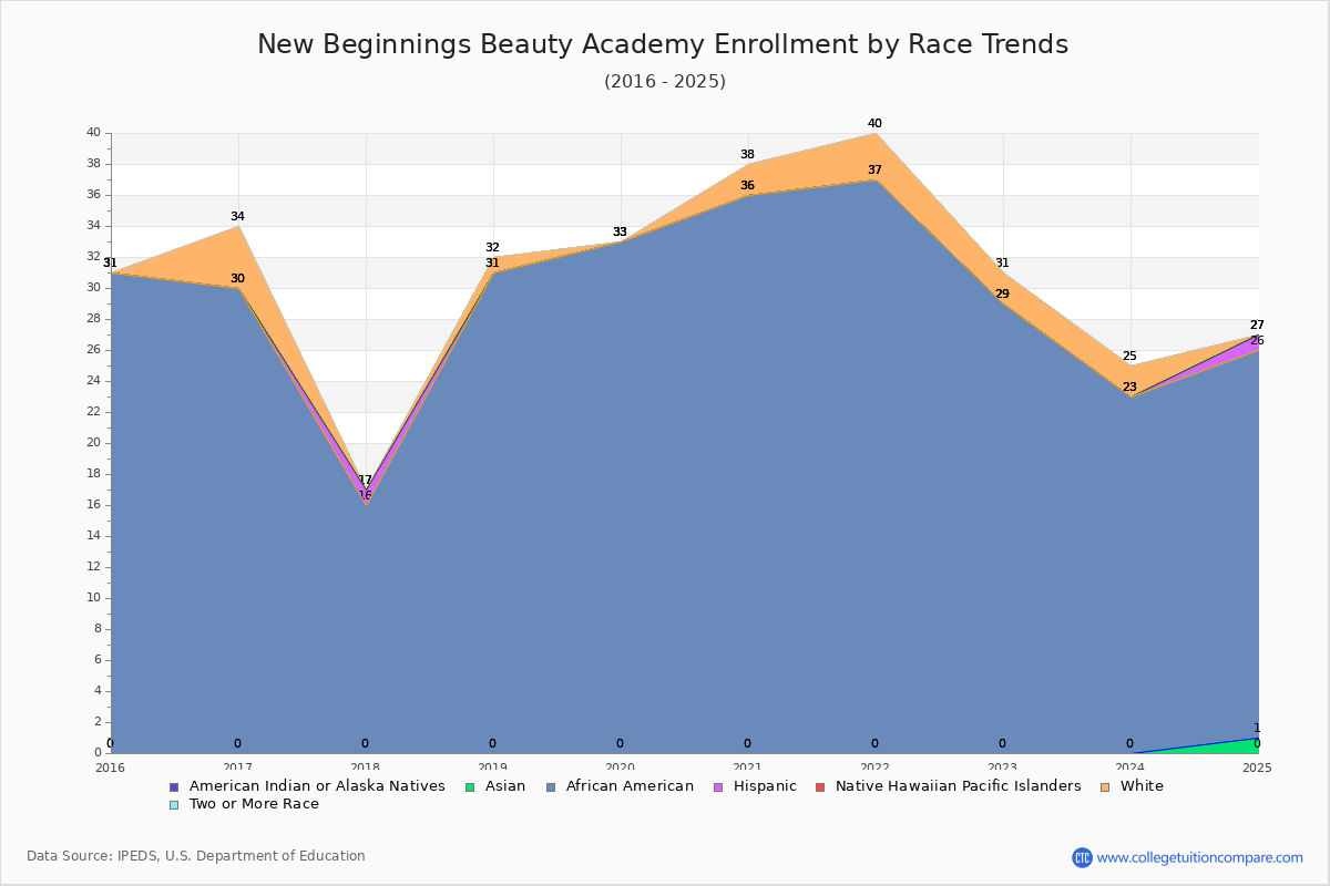 New Beginnings Beauty Academy Enrollment by Race Trends Chart