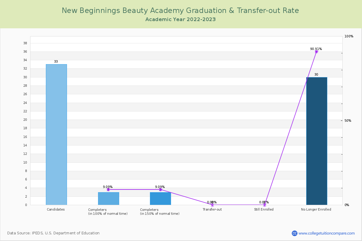 New Beginnings Beauty Academy graduate rate
