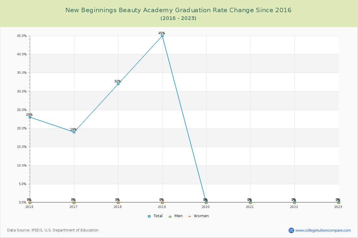 New Beginnings Beauty Academy Graduation Rate Changes Chart