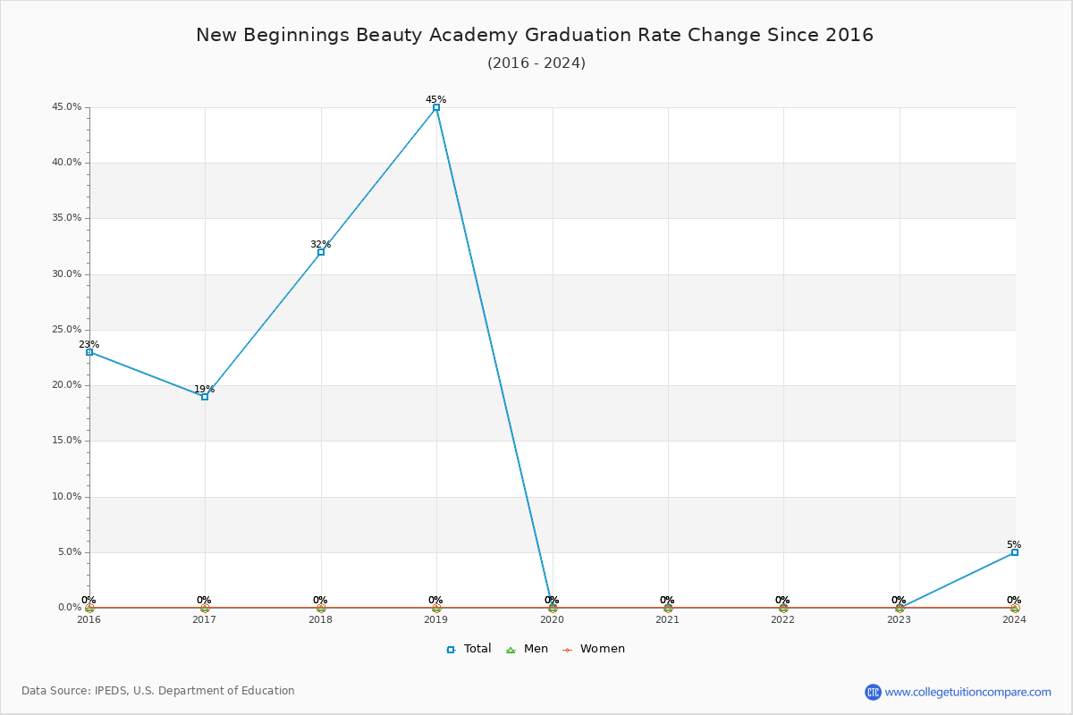 New Beginnings Beauty Academy Graduation Rate Changes Chart