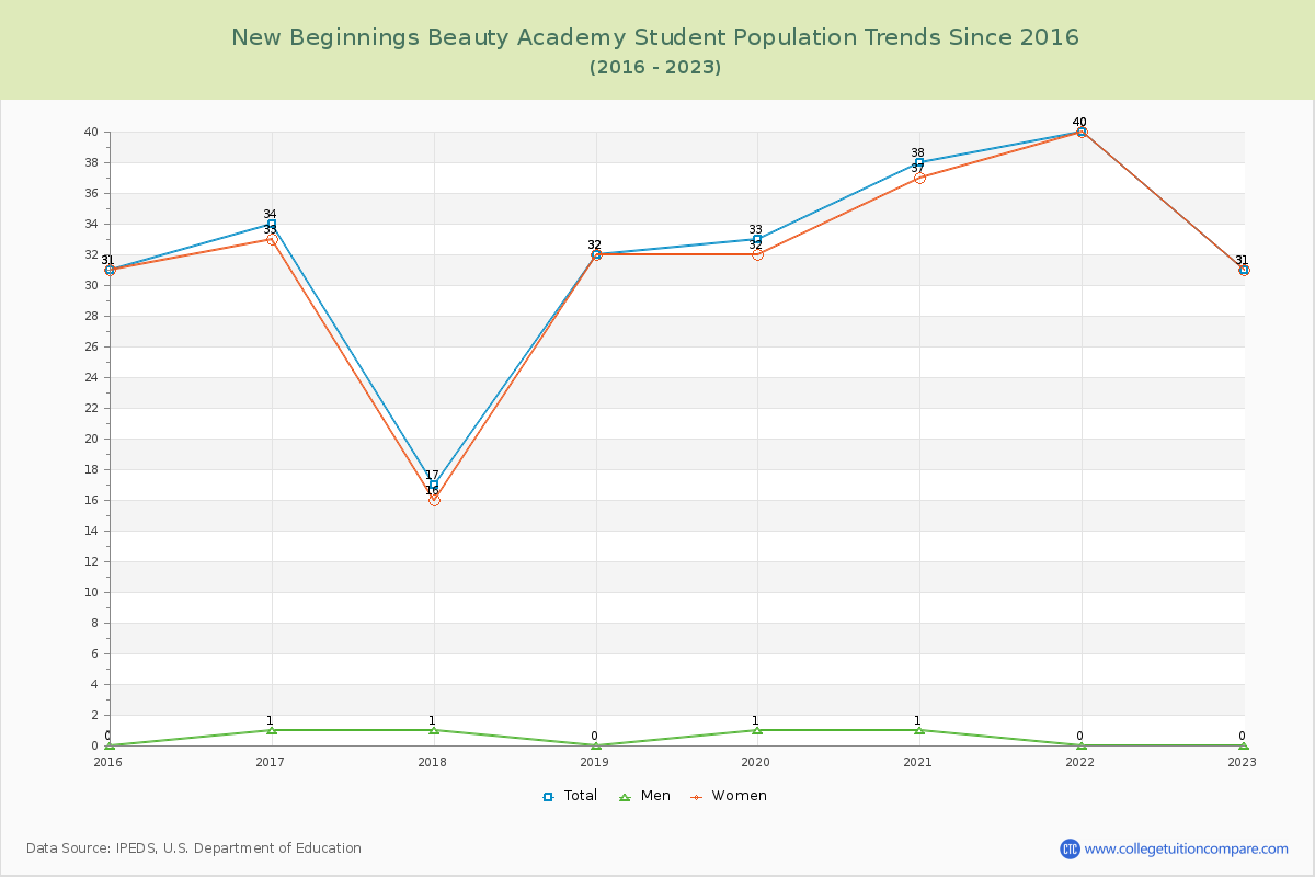 New Beginnings Beauty Academy Enrollment Trends Chart