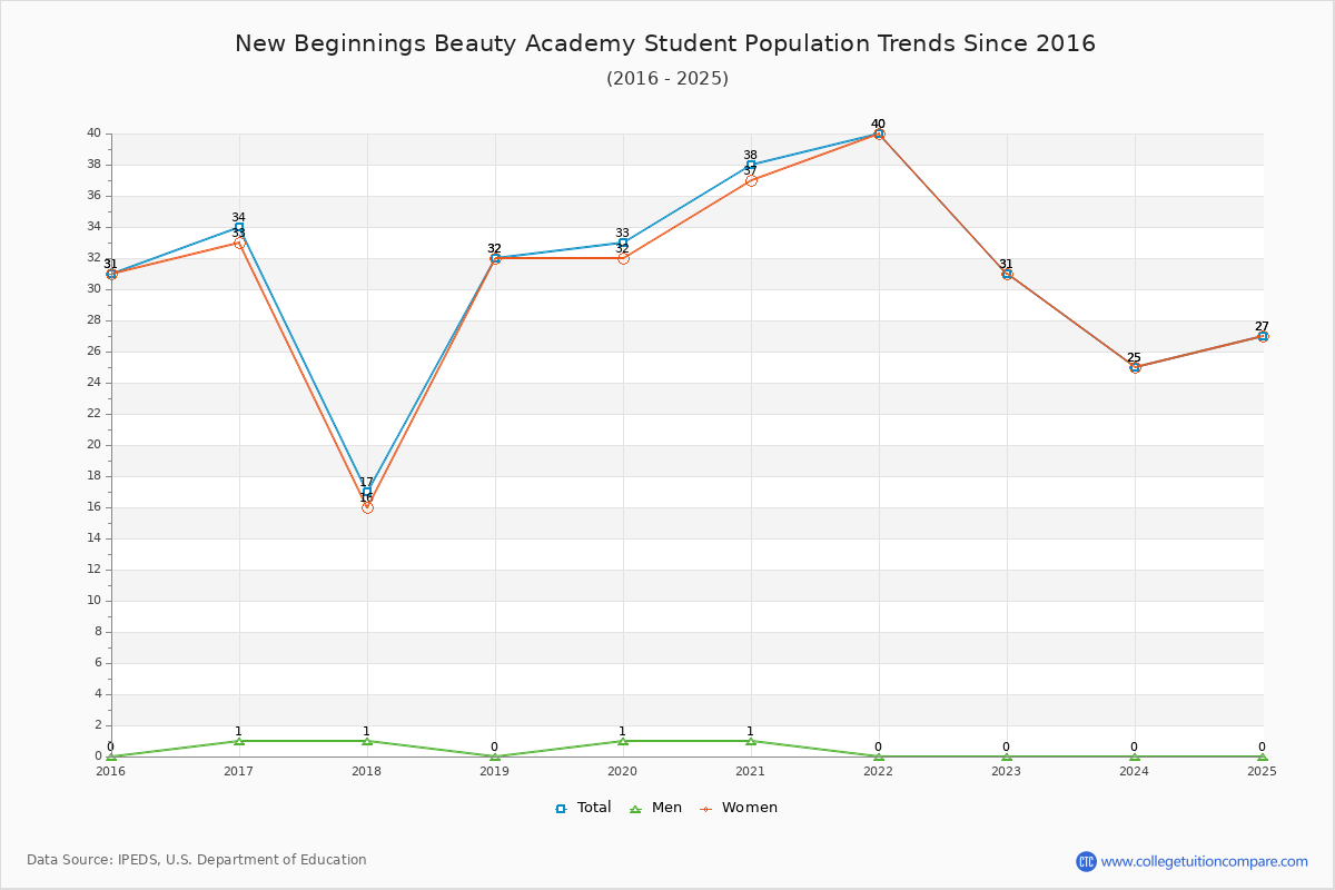 New Beginnings Beauty Academy Enrollment Trends Chart