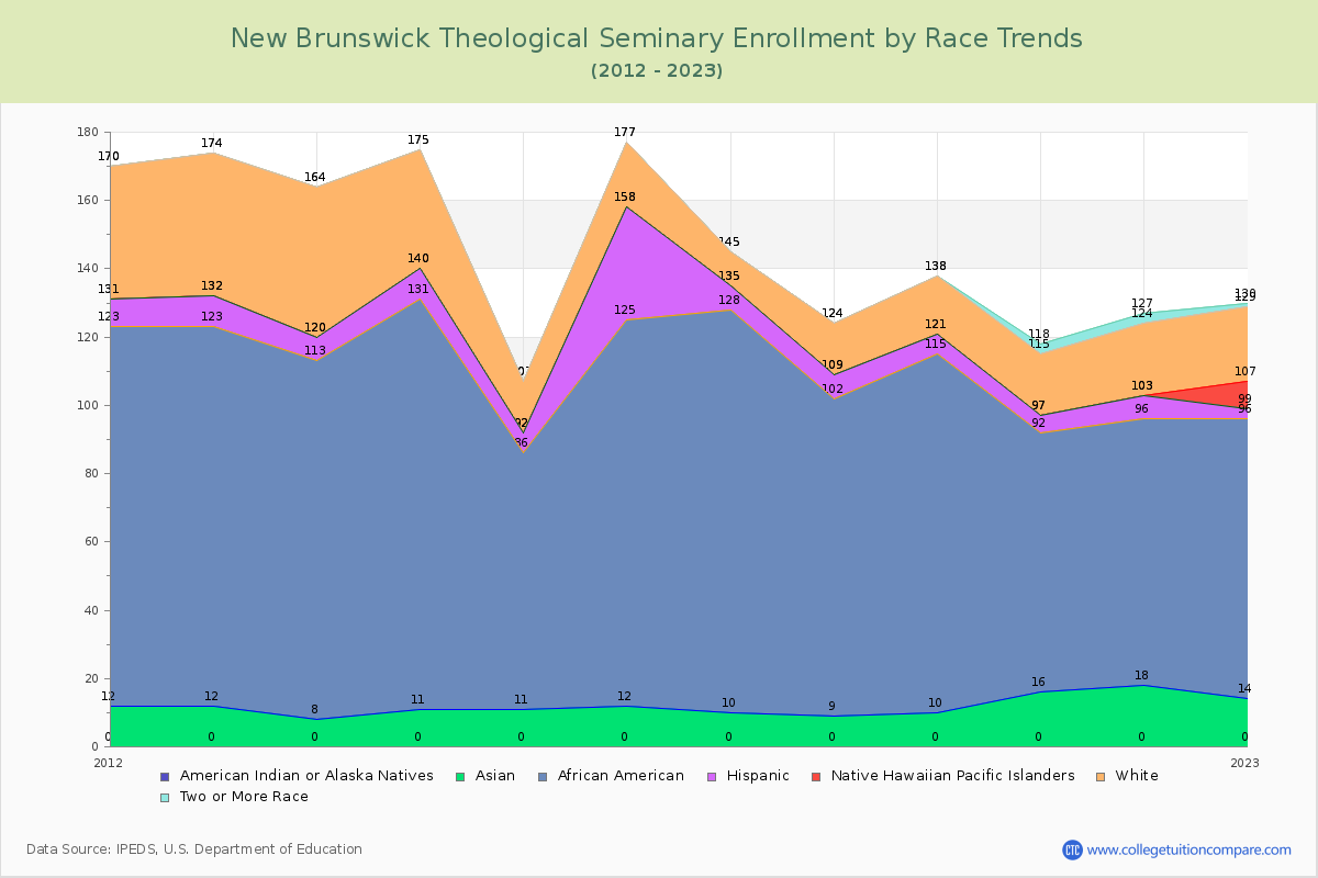 New Brunswick Theological Seminary Enrollment by Race Trends Chart