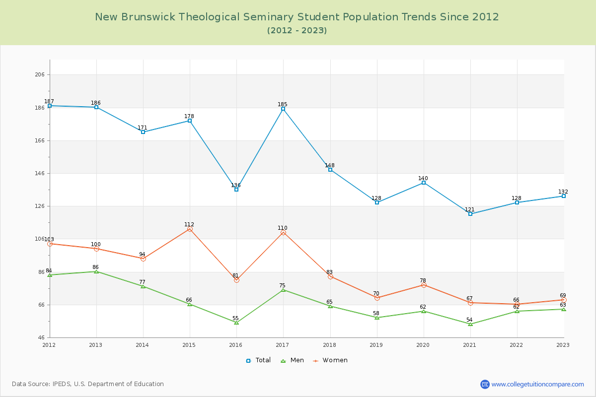 New Brunswick Theological Seminary Enrollment Trends Chart