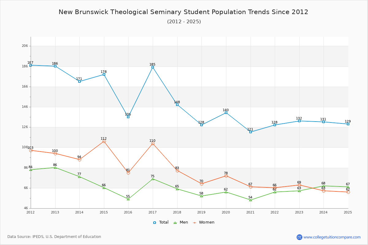 New Brunswick Theological Seminary Enrollment Trends Chart