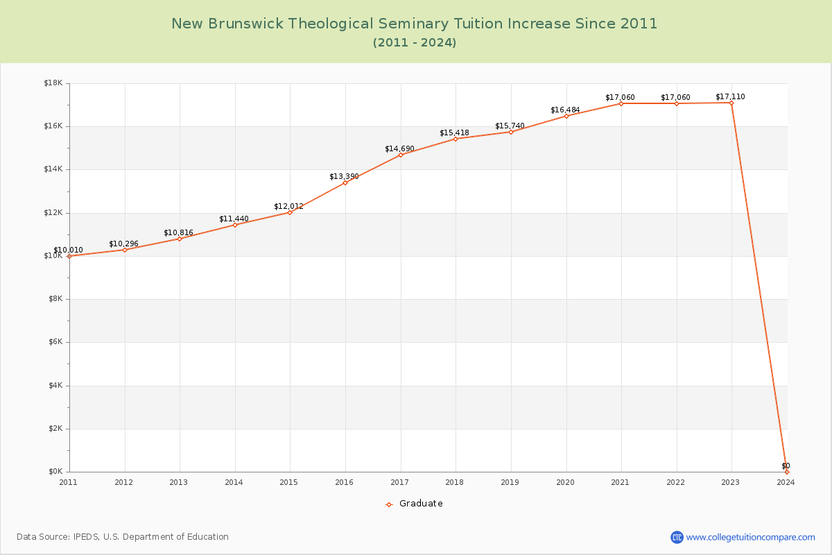 New Brunswick Theological Seminary Tuition & Fees Changes Chart