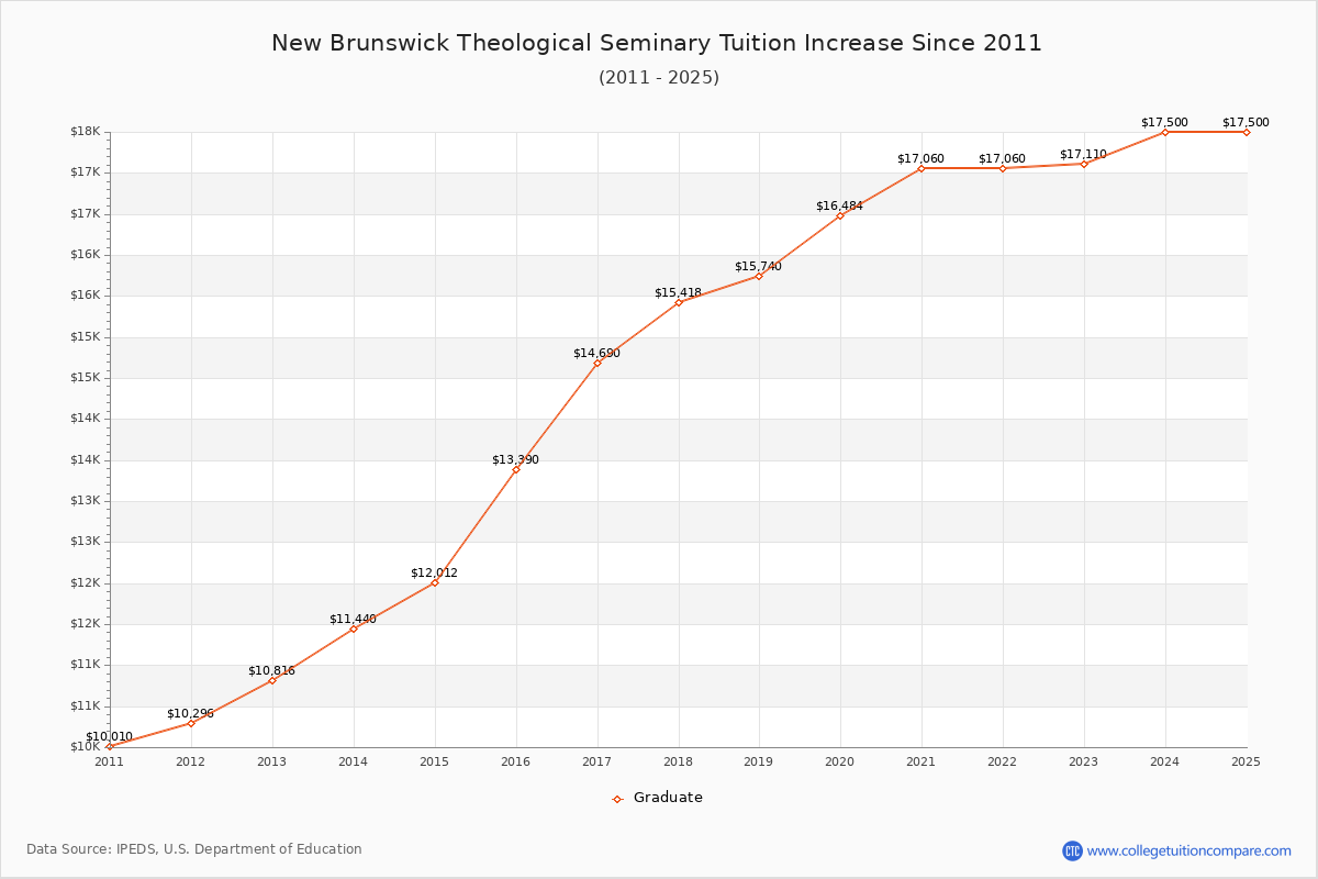New Brunswick Theological Seminary Tuition & Fees Changes Chart