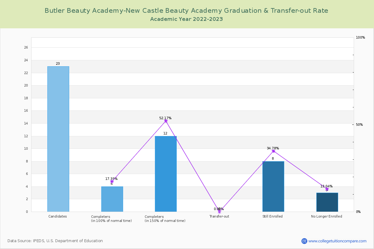 Butler Beauty Academy-New Castle Beauty Academy graduate rate