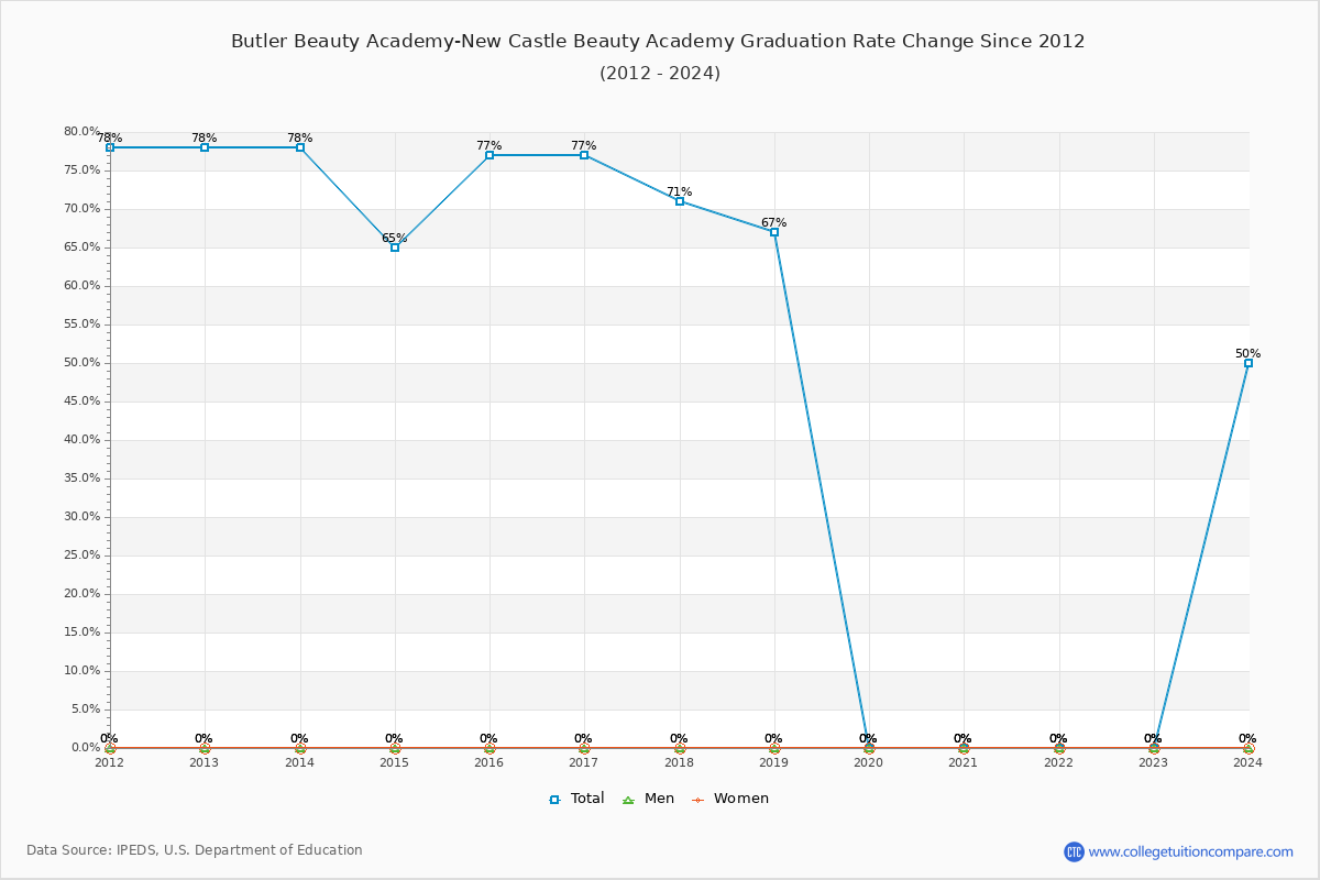 Butler Beauty Academy-New Castle Beauty Academy Graduation Rate Changes Chart