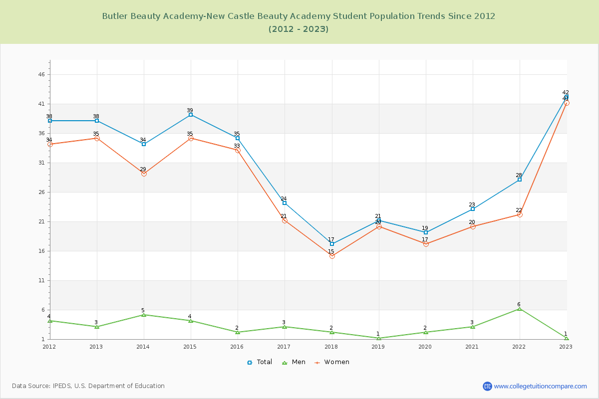 Butler Beauty Academy-New Castle Beauty Academy Enrollment Trends Chart