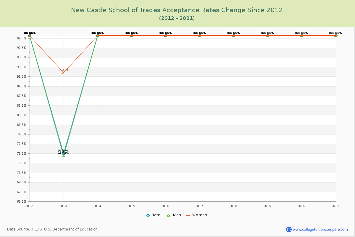 New Castle School of Trades Acceptance Rate Changes Chart