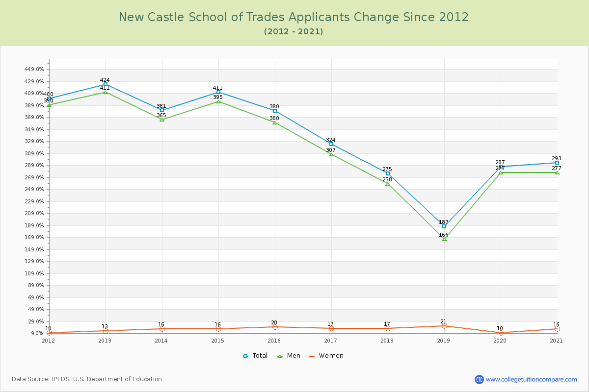 New Castle School of Trades Number of Applicants Changes Chart