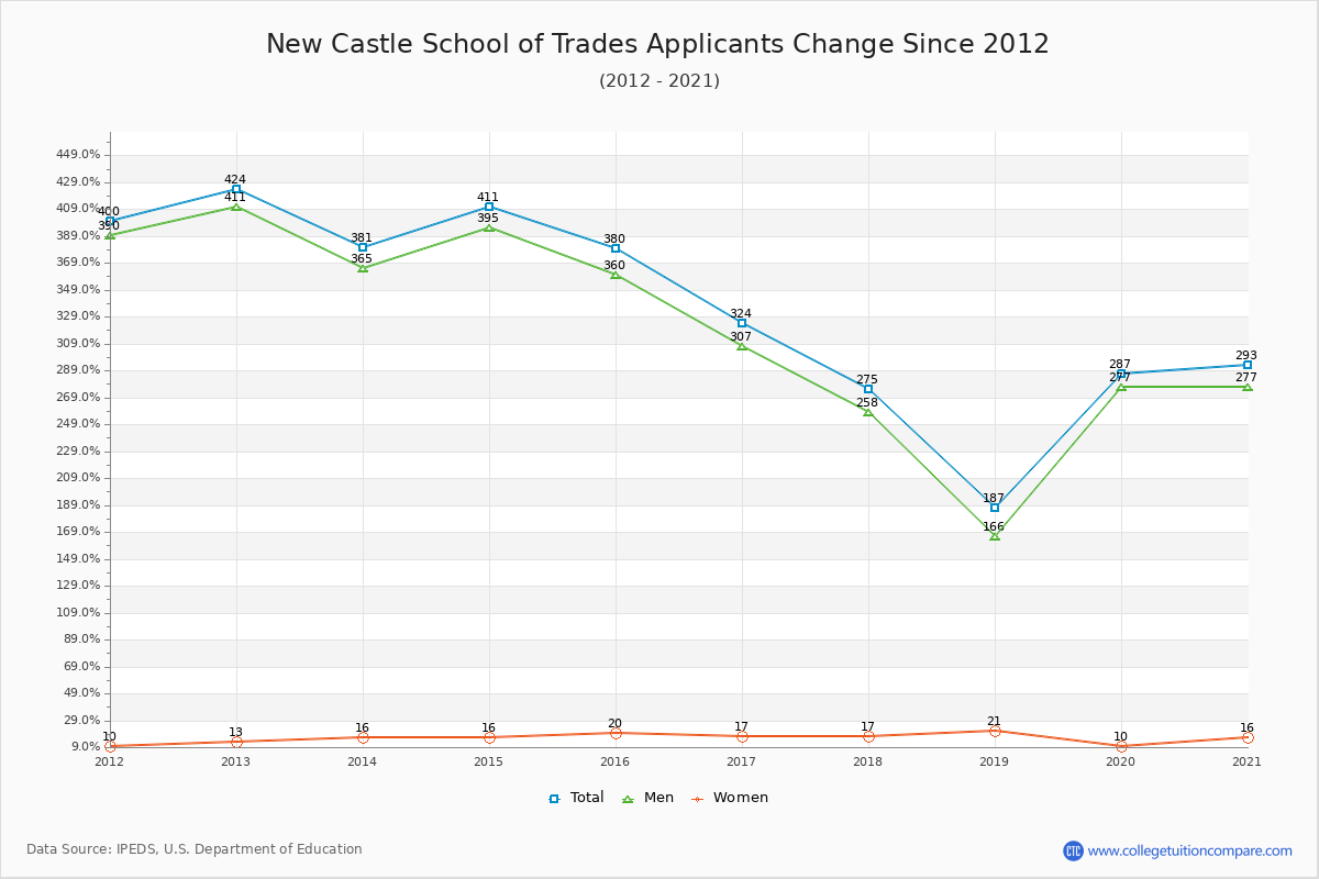 New Castle School of Trades - 10 Year Applicants, Admissions, and Enrollment Trends Chart