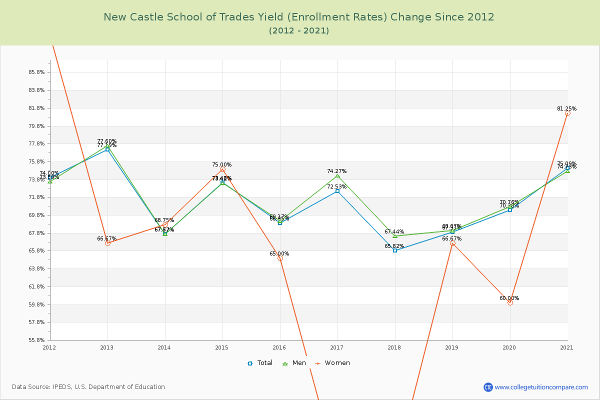 New Castle School of Trades Yield (Enrollment Rate) Changes Chart