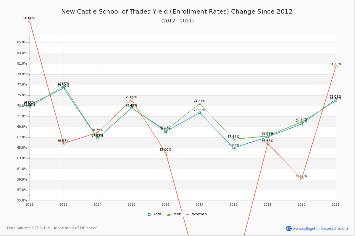 New Castle School of Trades enrollment rate trends chart showing historical yield changes from 2015 to 2021