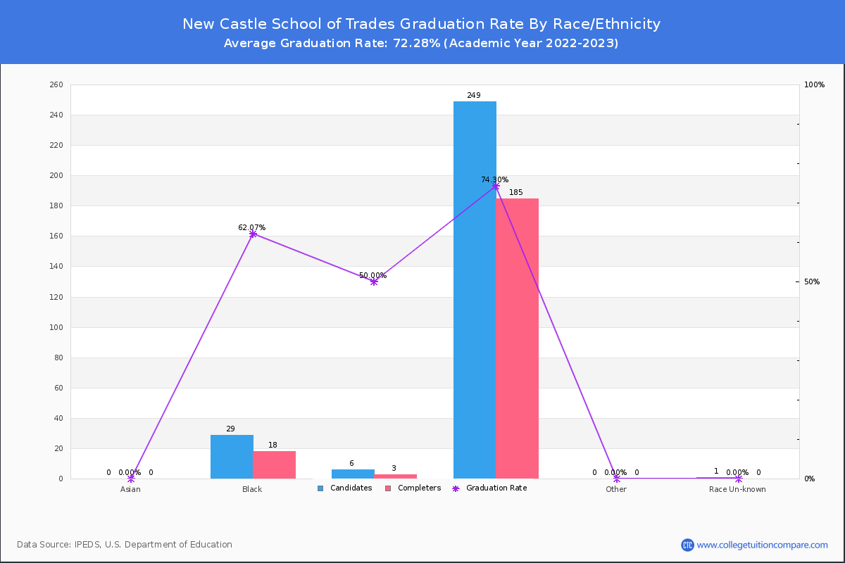 New Castle School of Trades graduate rate by race