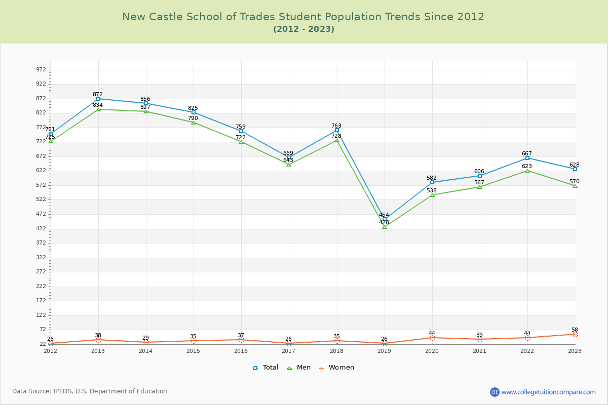 New Castle School of Trades Enrollment Trends Chart